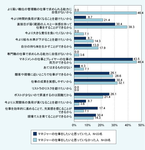 図表09　マネジャーの仕事を続けたい理由（複数選択）